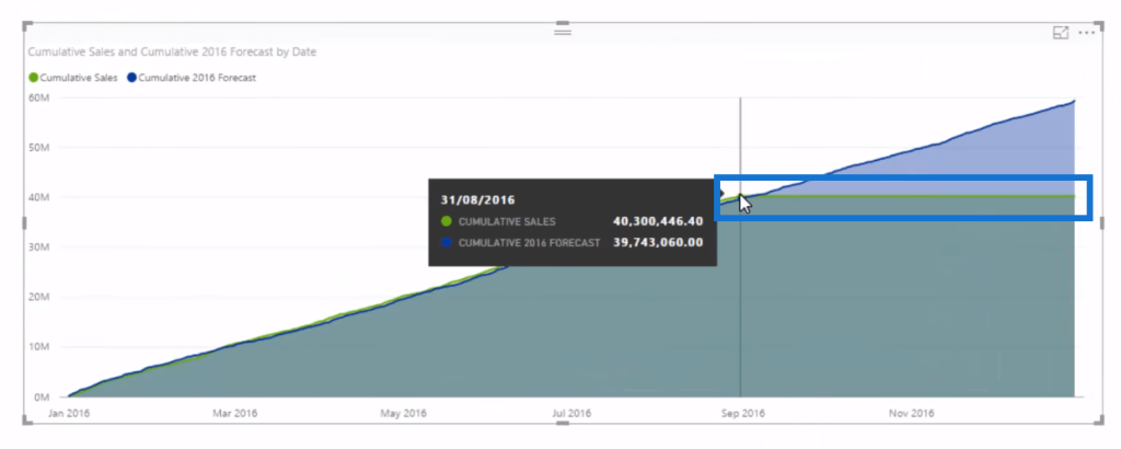 forecasting technique