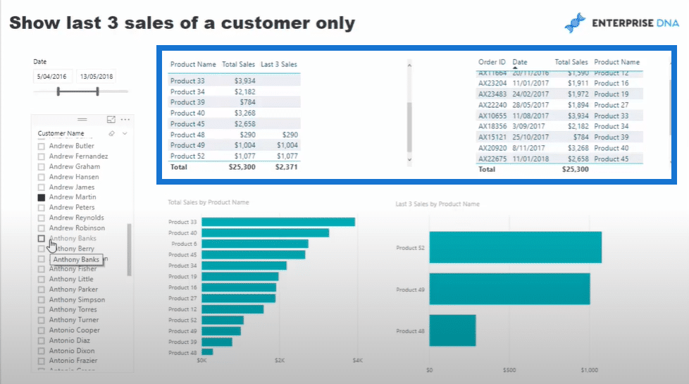 customer sales