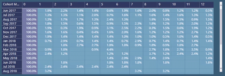 cohort analysis Power BI