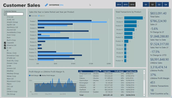 Showcasing Customer Insights Through Reports In Power BI – Master Data ...