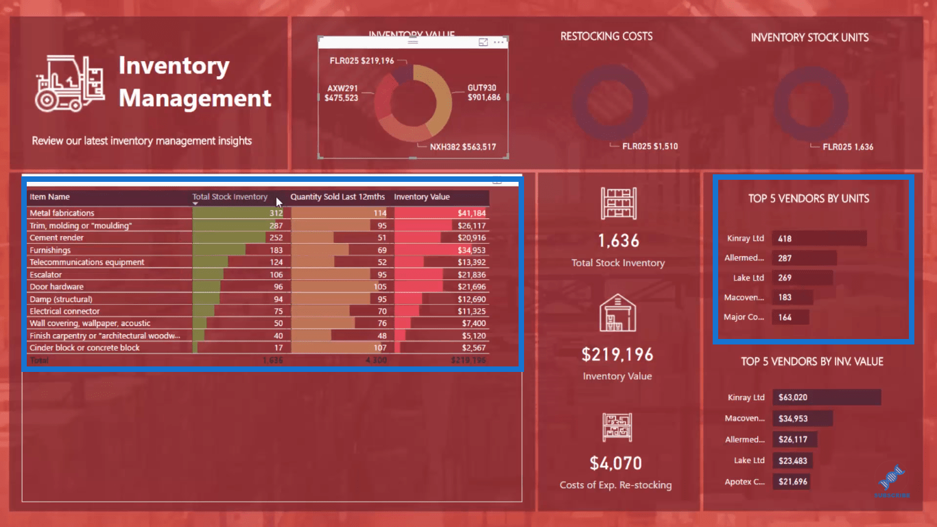 Power BI Inventory Management Solution – Master Data Skills + AI