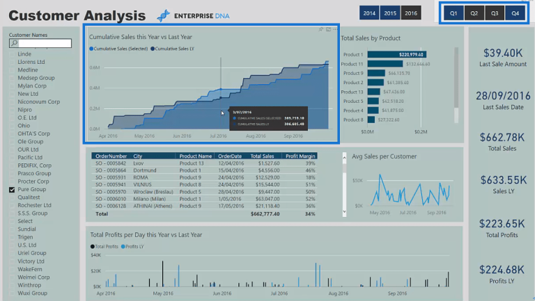 Showcasing Customer Insights Through Reports In Power BI – Master Data ...