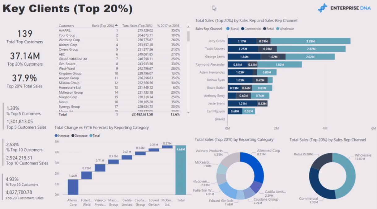 Showing Sales Growth In Power BI Reports – Master Data Skills + AI