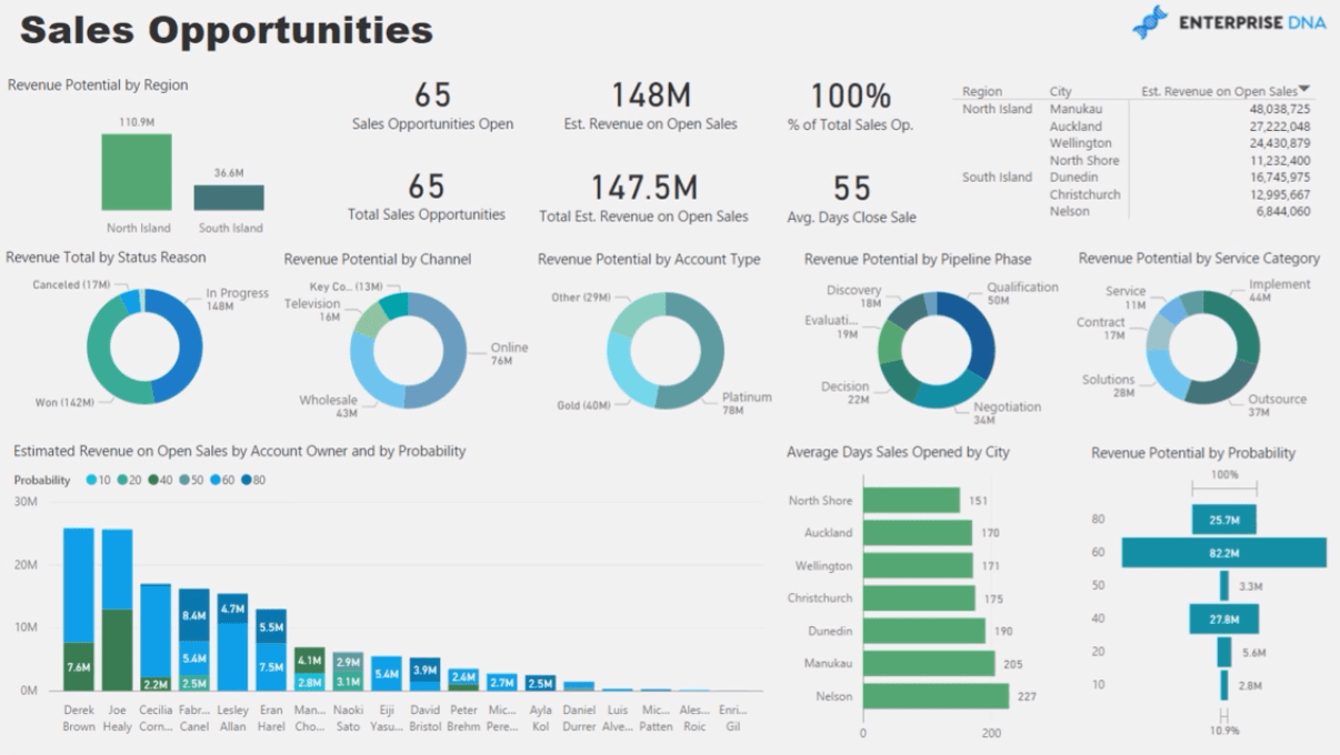 CRM Sales Analytics In Power BI – Master Data Skills + AI