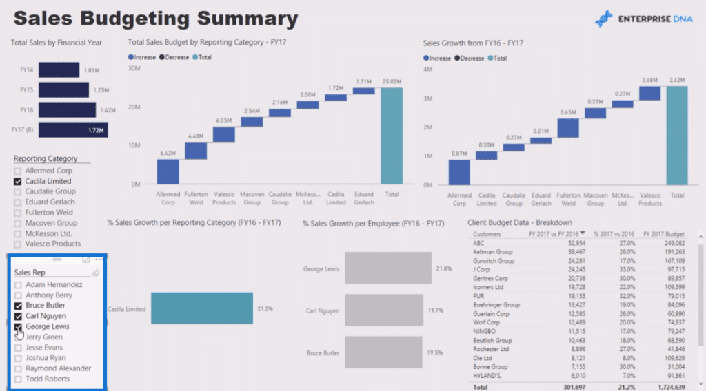 Showing Sales Growth In Power Bi Reports – Master Data Skills + Ai