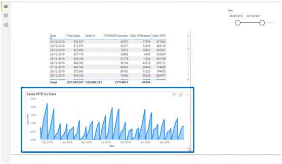 Sales MTD visualized in a graph - Power BI Time Functions
