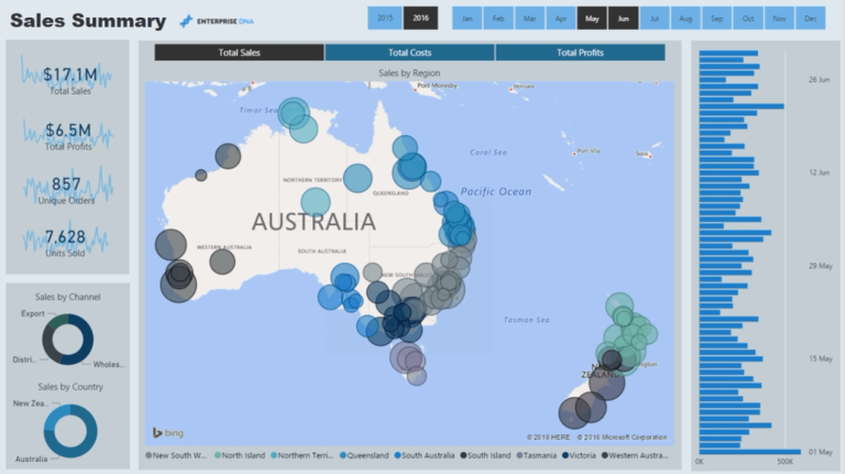 Power BI Finance Dashboard Examples Master Data Skills AI