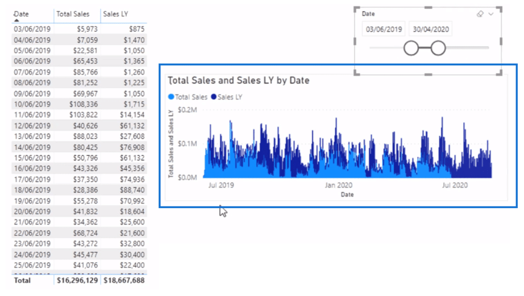 Visualizing total sales versus total sales last year