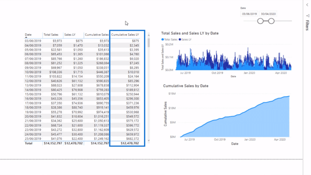 The column for cumulative sales last year