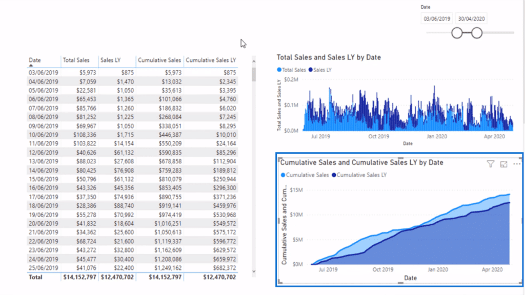 The combined visualization of two cumulative total DAX patterns