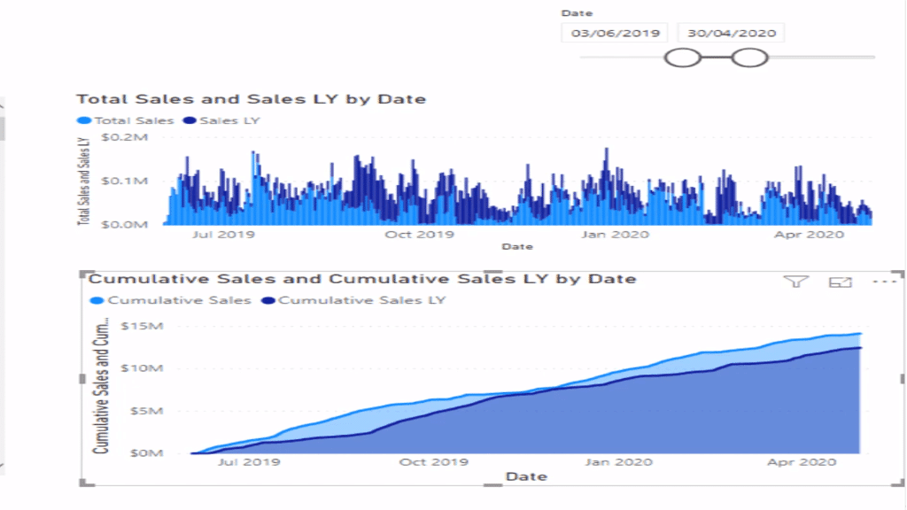 Comparing visualizations of total sales with and without the use of DAX patterns