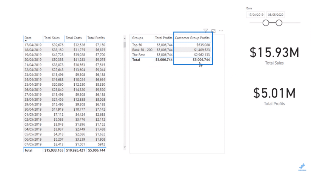Customer Group Profits calculated using advanced dax functions