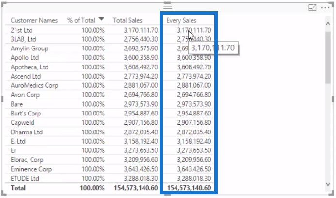 Every Sales returning Total Sales