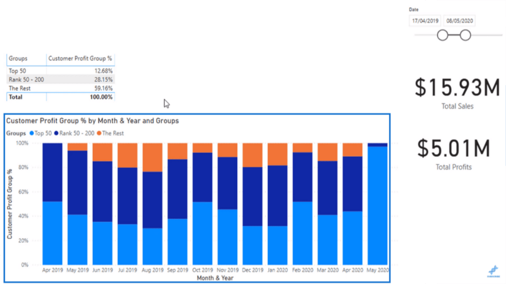 A bar graph showing which customer group brings in the most profit per month