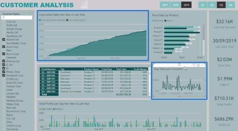 Showcase Report In Power BI Using DAX Techniques – Master Data Skills + AI