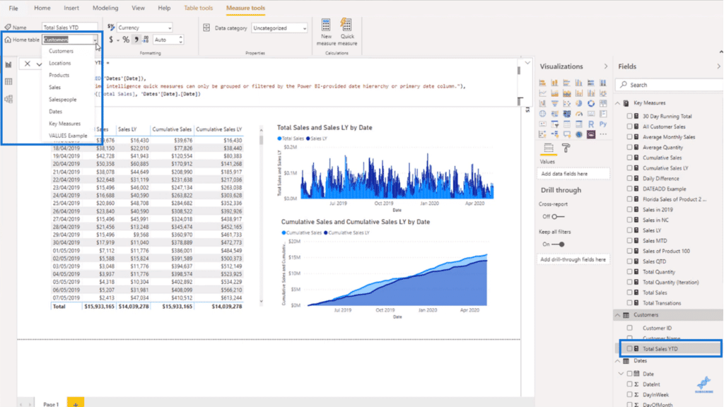 Placing the total sales year-to-date measure on the key measures table