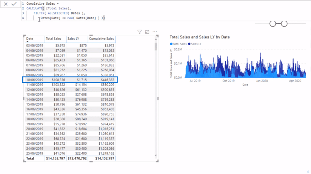 An entry showing the cumulative sales from the dates prior up to the current date