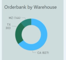 Current orders