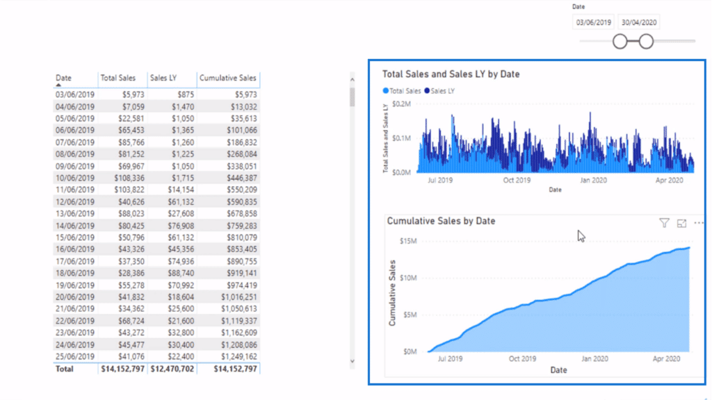 Comparing visualizations for daily total sales and cumulative sales