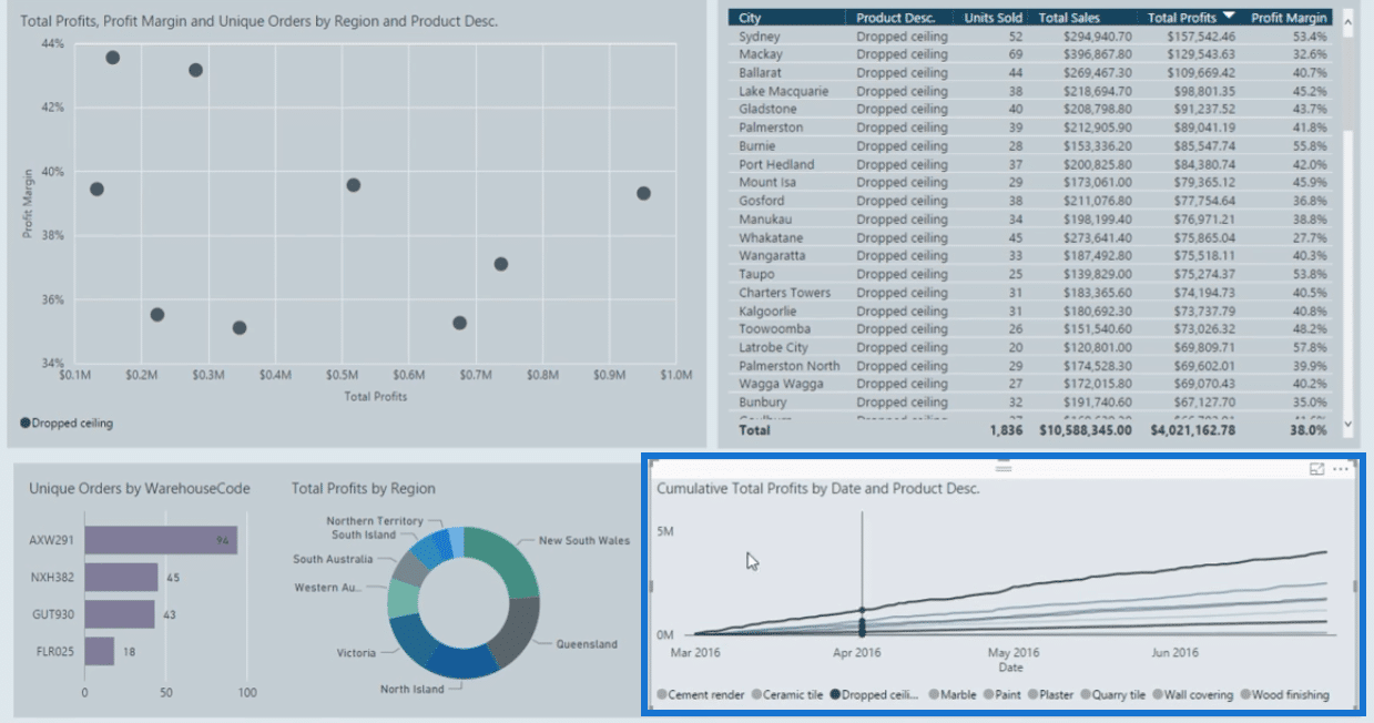 Power BI Finance Dashboard Examples Master Data Skills AI