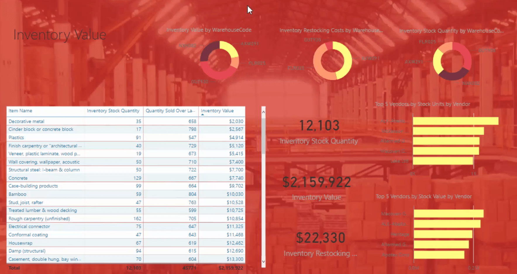 Power BI Design Ideas For Inventory Management Dashboards – Master Data ...