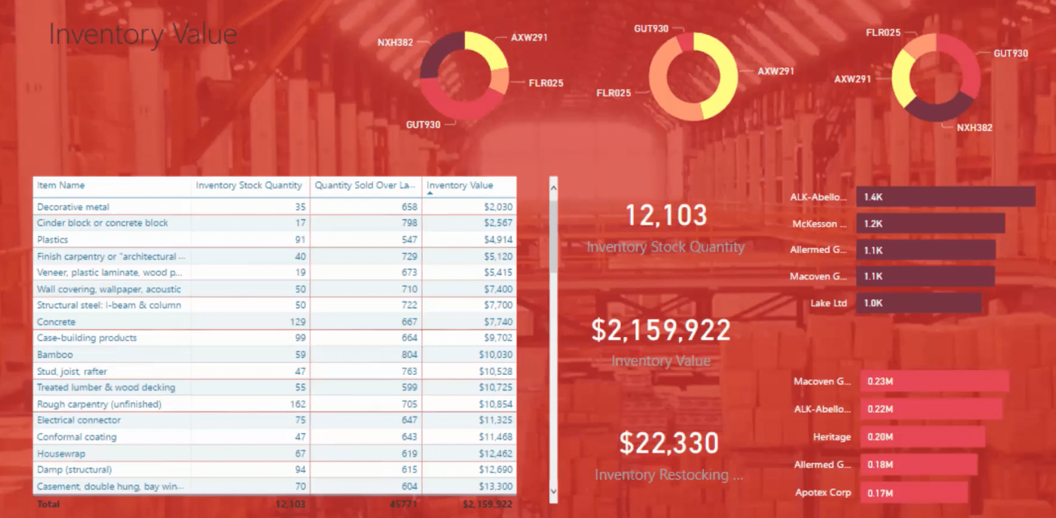 Power BI Design Ideas For Inventory Management Dashboards – Master Data ...