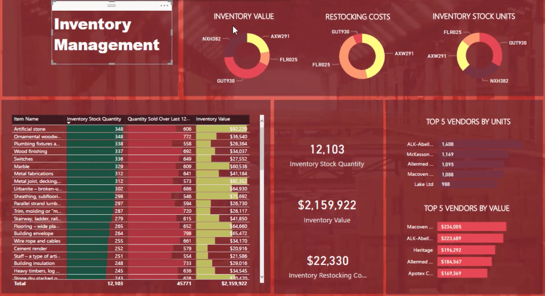 Power BI Design Ideas For Inventory Management Dashboards – Master Data ...