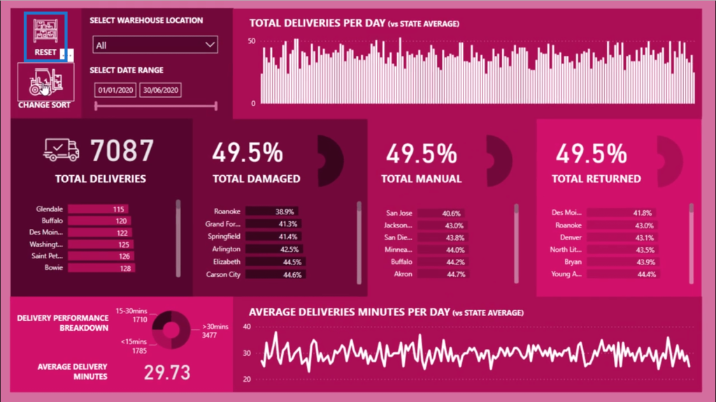 sort visualizations