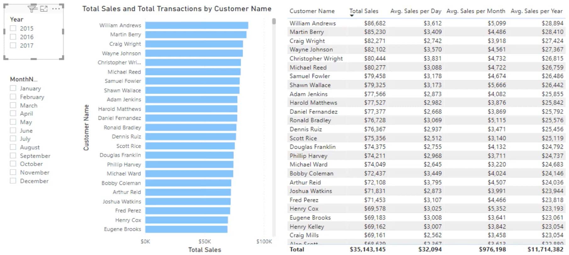 calculate-average-sales-in-power-bi