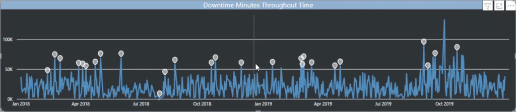 anomaly detection in Power BI