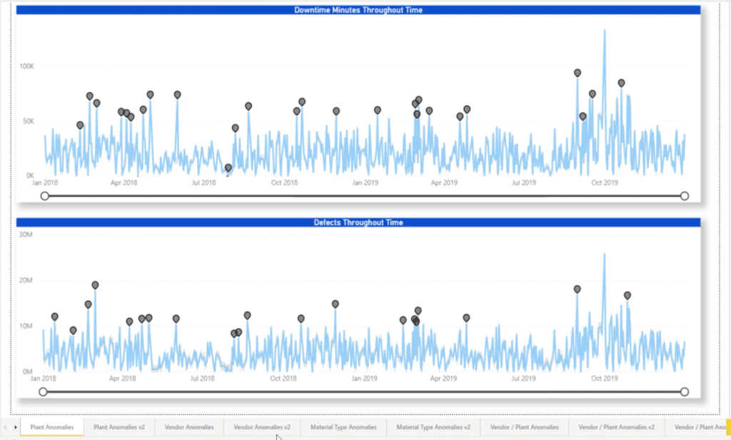 anomaly detection in Power BI