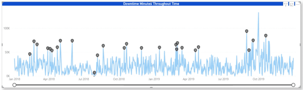 anomaly detection in Power BI