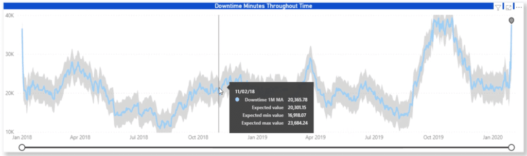 anomaly detection in Power BI