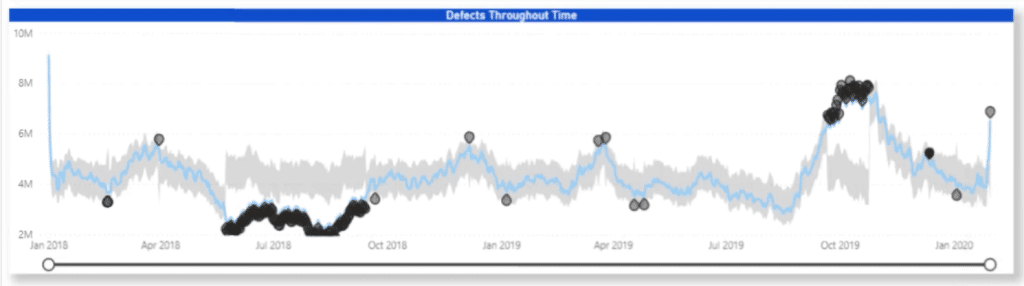 anomaly detection in Power BI