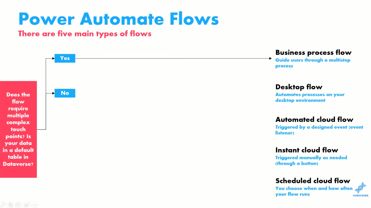 Power Automate Flow Types And When To Use Them