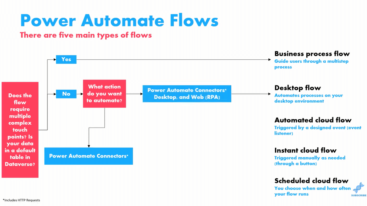 power automate flow types