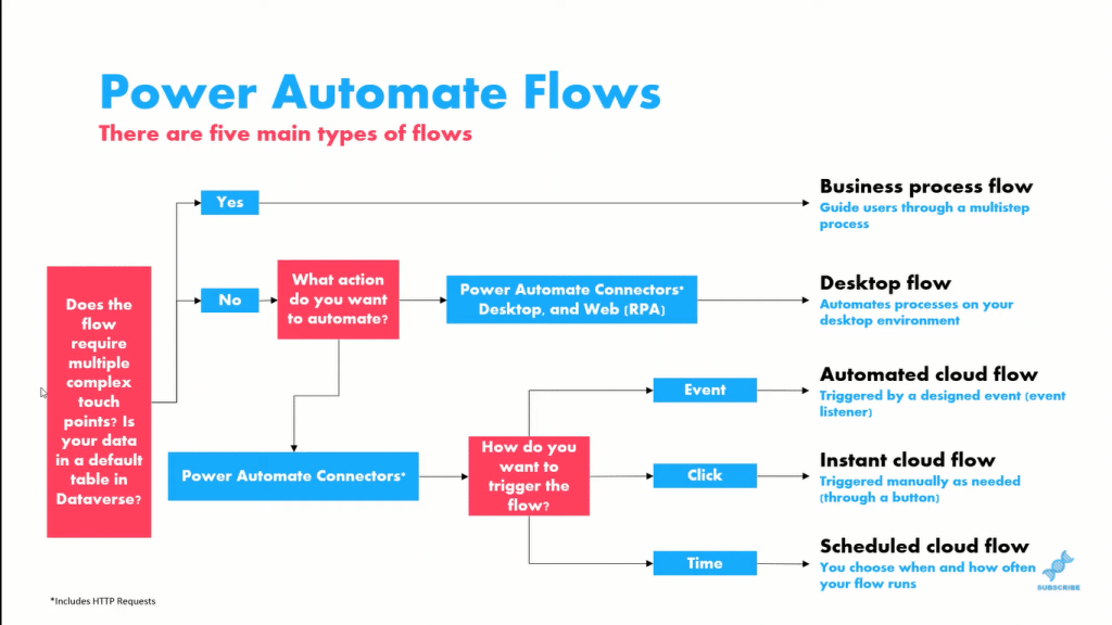 power automate flow types