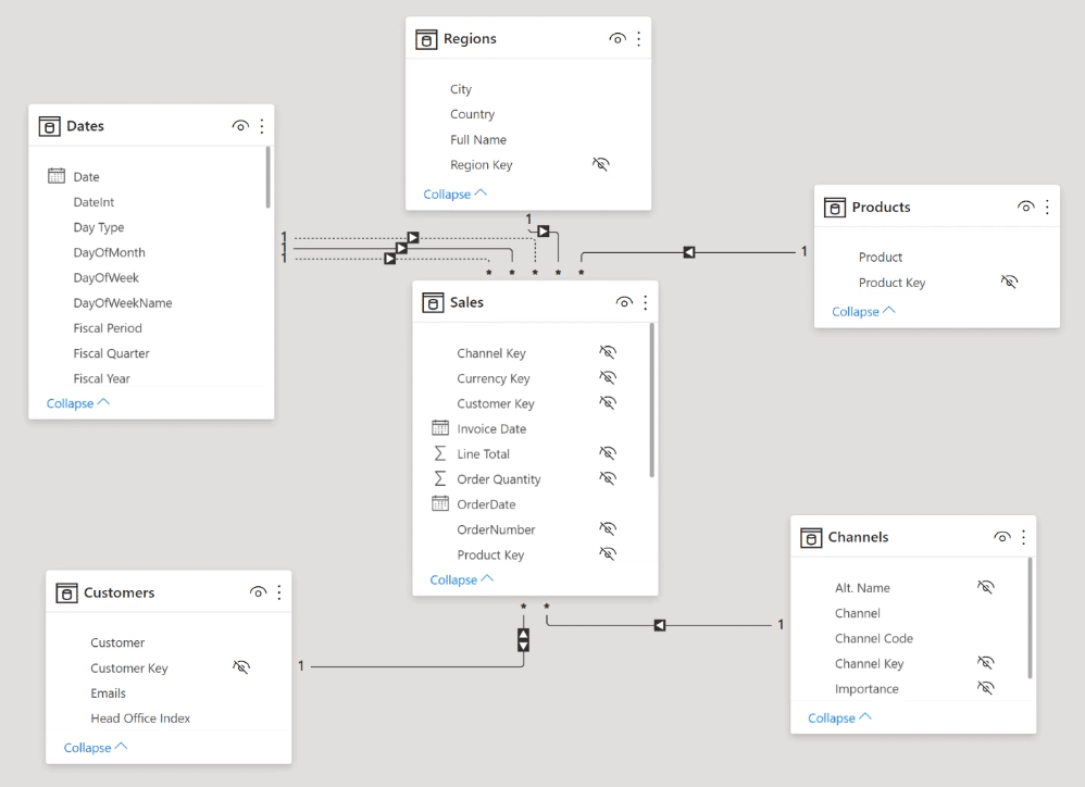 Power BI model