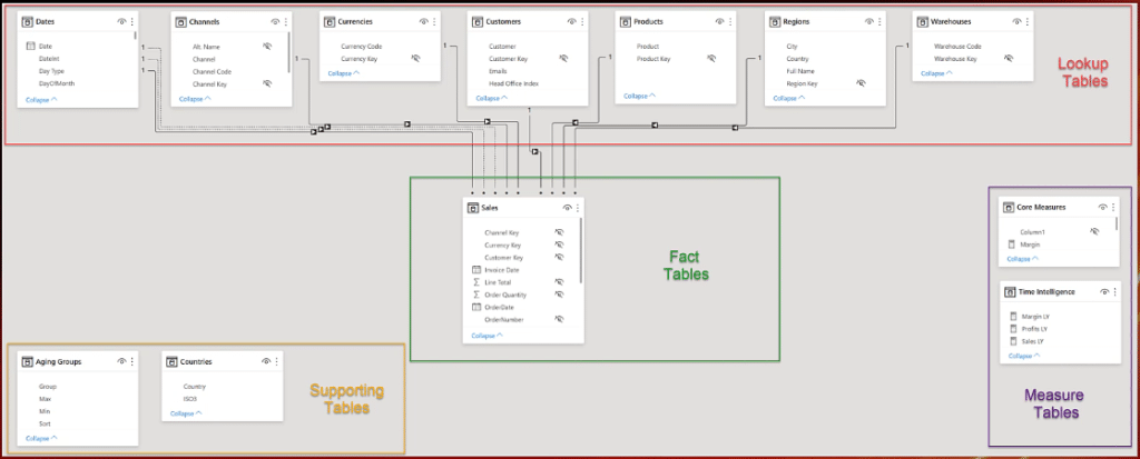 Power BI model