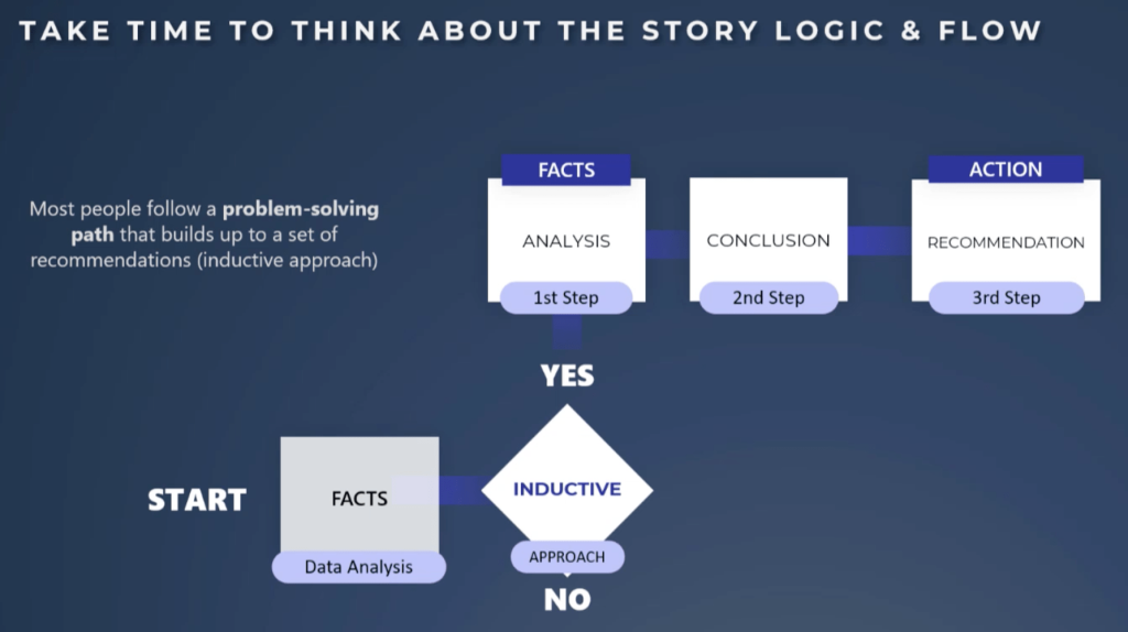 data storytelling interview questions