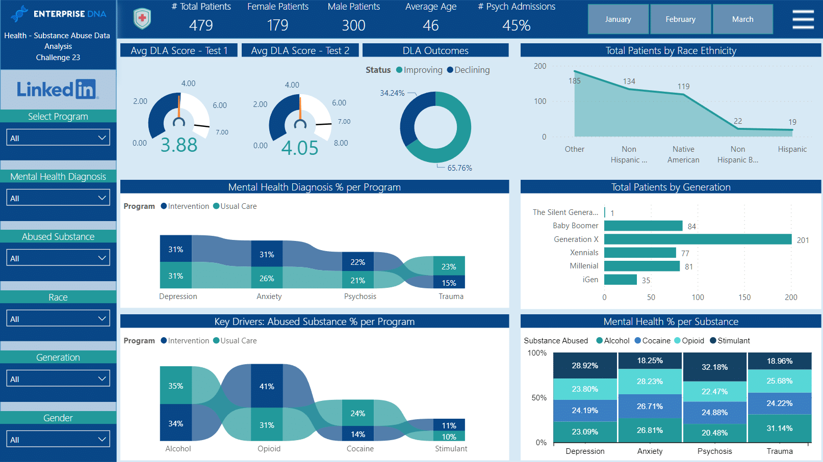 Enterprise DNA Challenge 23 Wrap Up: Health & Substance Abuse Analysis