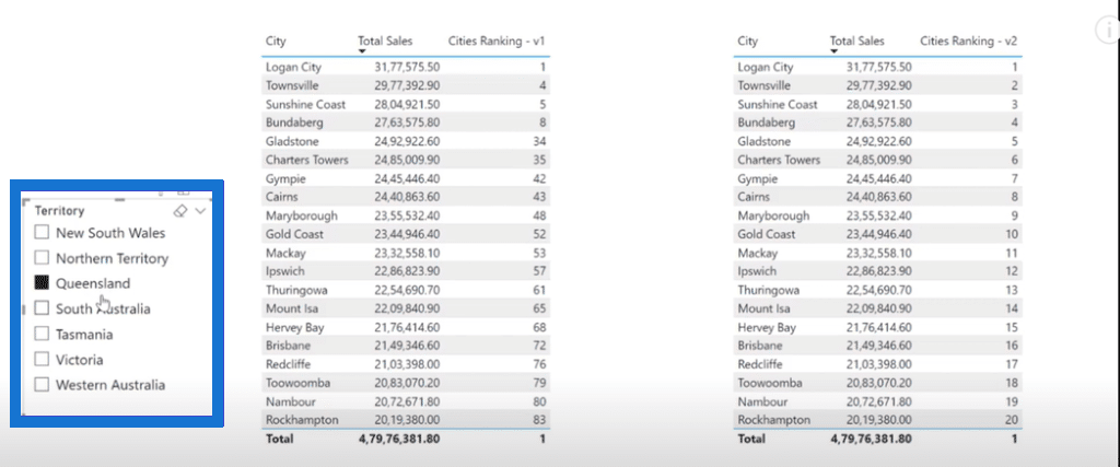 RANKX DAX Function in Power BI to Develop Custom Tiebreakers