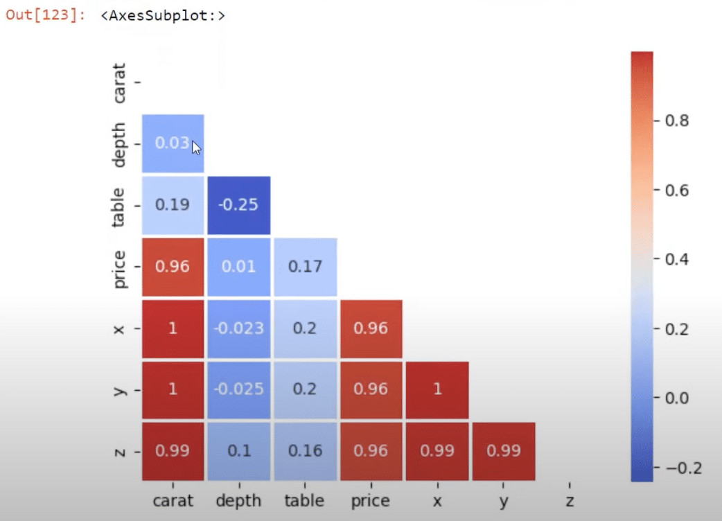 Python Correlation Guide In Creating Visuals Master Data Skills Ai 3659