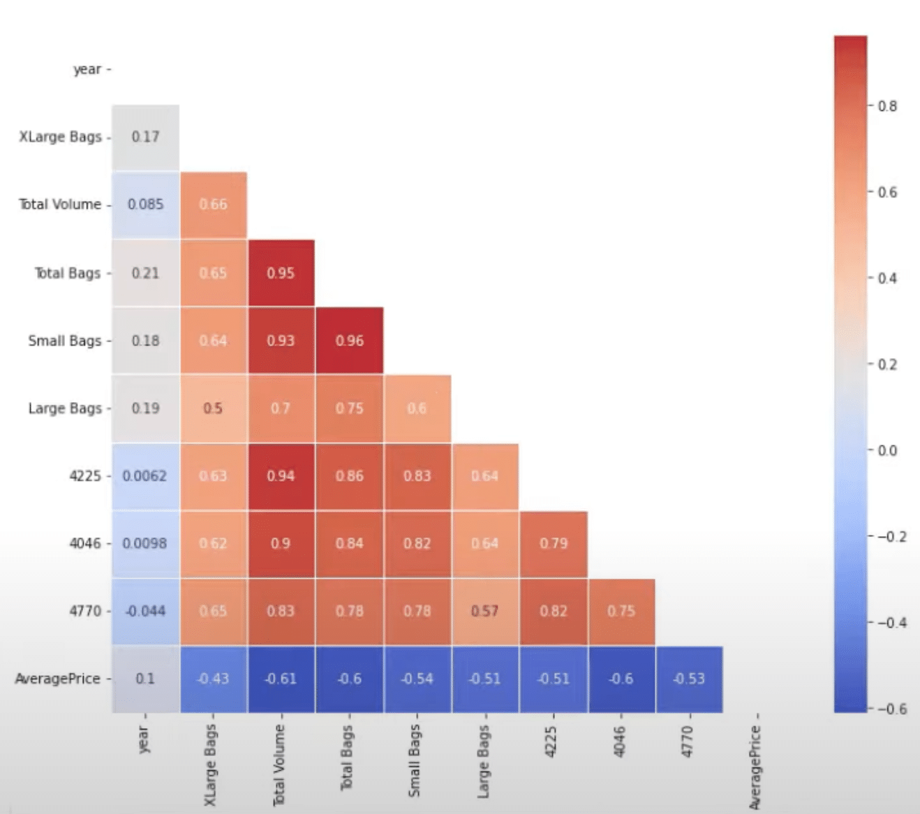 Python Correlation Guide In Creating Visuals Master Data Skills AI   Screen Shot 2022 12 16 At 3.55.05 PM 