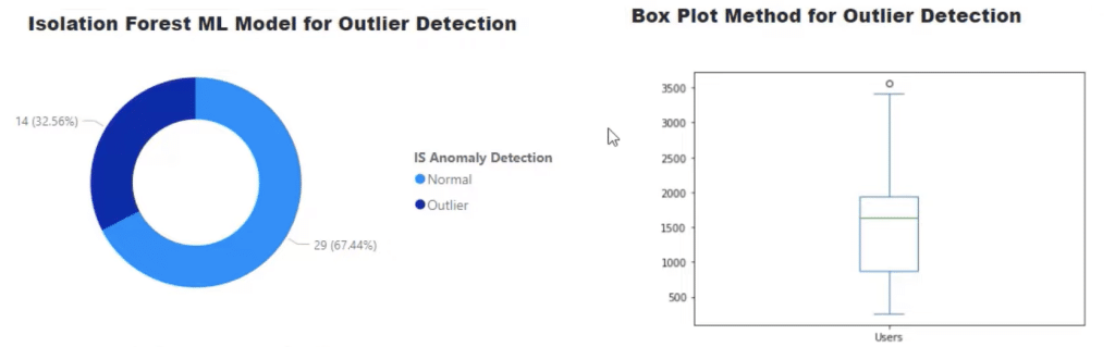 Isolation Forest Algorithm vs Box Plot Method 