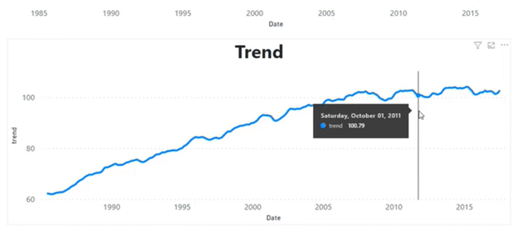 Power BI Time Series Trend