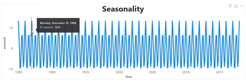Power BI Time Series Seasonality