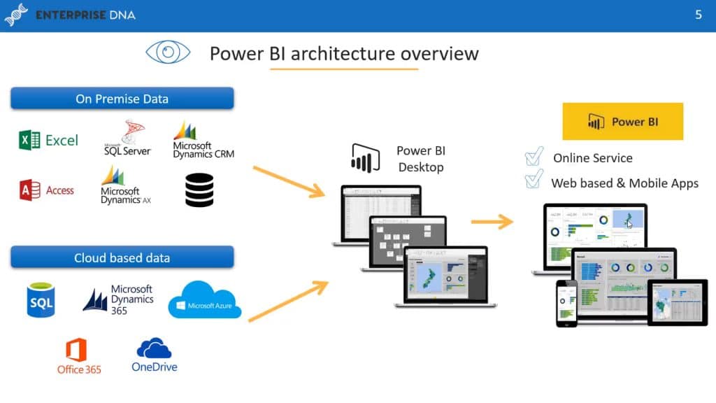 Image showing an overview of the Power Bi architecture