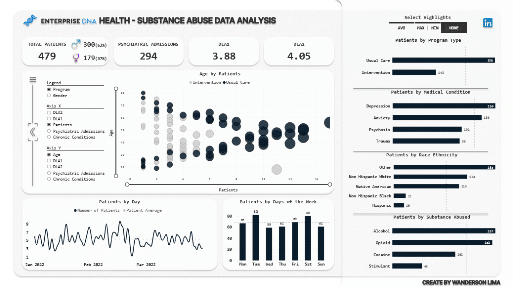 Example of a Power BI dashboard analyzing substance abuse data