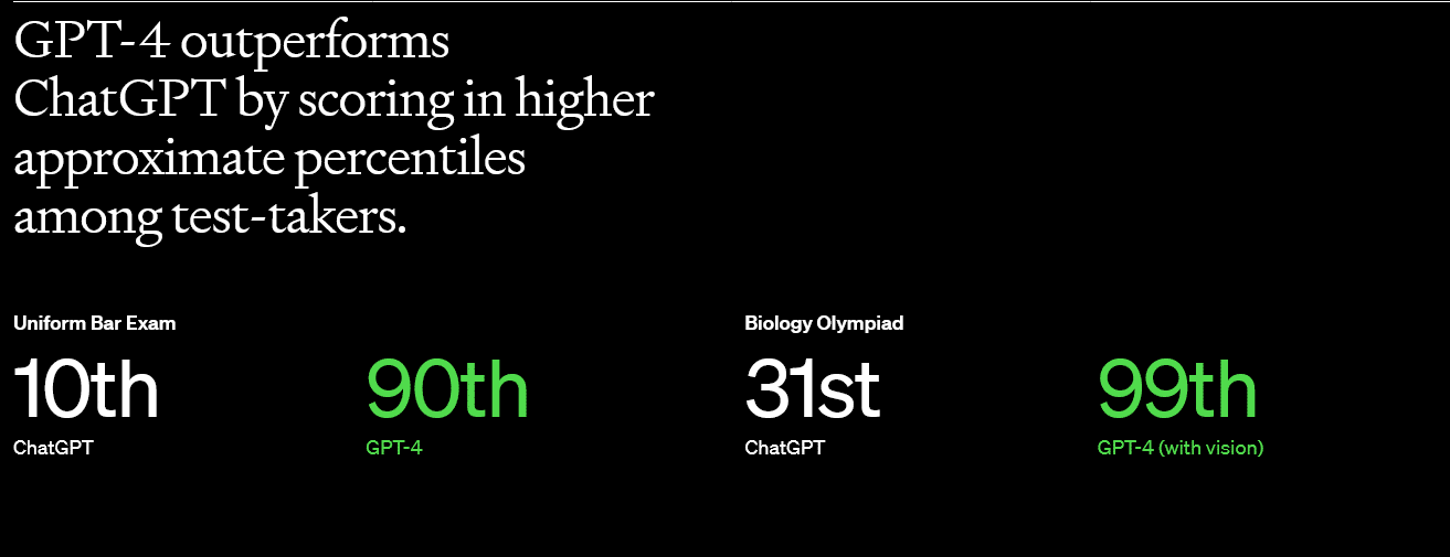 GPT-4 is a significant upgrade from ChatGPT-3.5, and the next iteration is expected to be even more powerful. Source: OpenAI